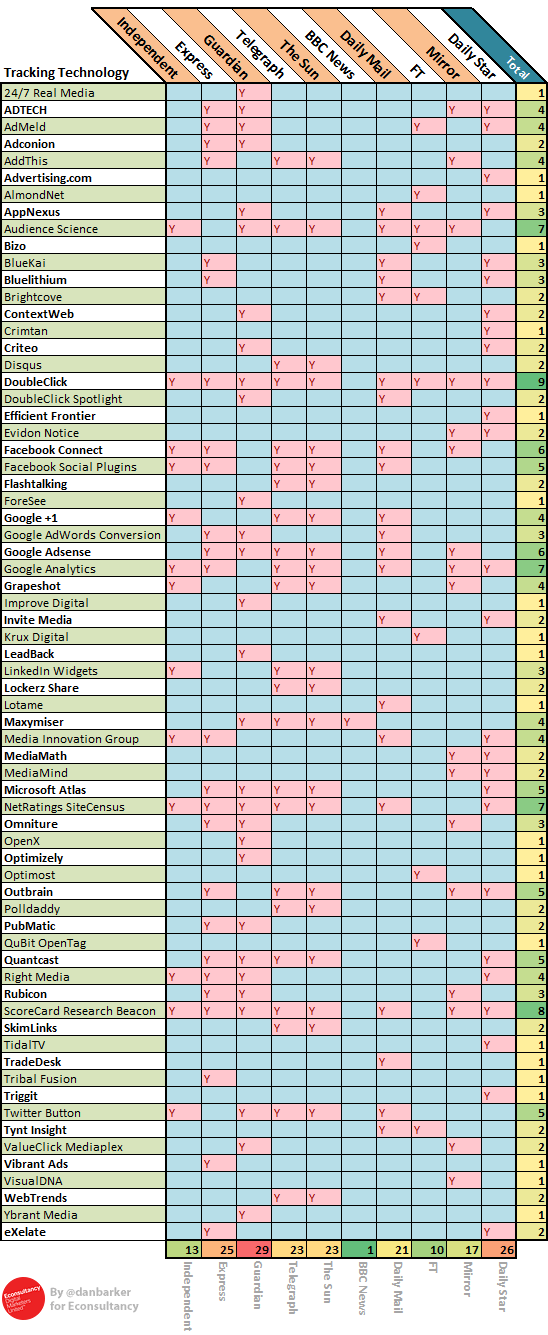 Top Newspaper Tracking Bugs