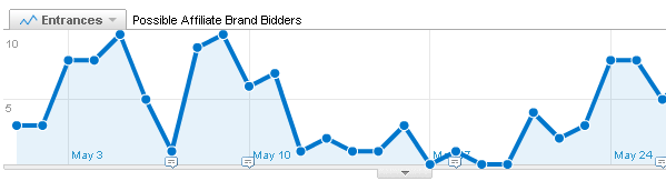 Chart of Possible Affiliate Brand Bidders