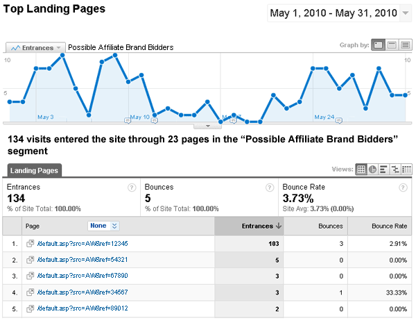 Custom Segment for Brand Bidding Affiliates