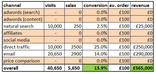 conversion rate table - higher rate